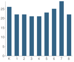 Number of Students Per Grade For St Anthony Elementary School