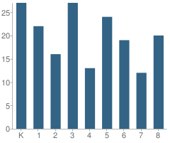 Number of Students Per Grade For St Anthony Elementary School