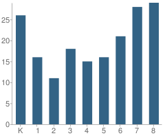 Number of Students Per Grade For St Bernard School