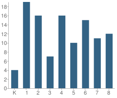 Number of Students Per Grade For St Bernard School