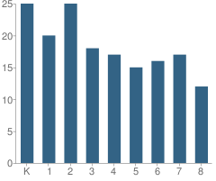 Number of Students Per Grade For St Boniface Elementary School