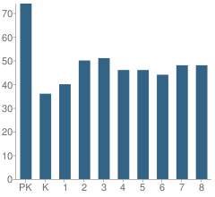 Number of Students Per Grade For St Christine Elementary School