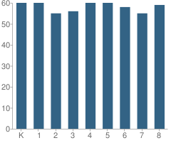 Number of Students Per Grade For St Christopher School