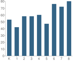 Number of Students Per Grade For St Clare Elementary School