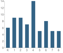 Number of Students Per Grade For St Clement Elementary School