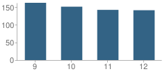 Number of Students Per Grade For St Francis De Sales High School