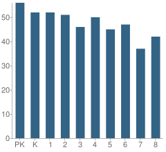 Number of Students Per Grade For St Francis of Assisi School