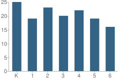 Number of Students Per Grade For St Francis Xavier School