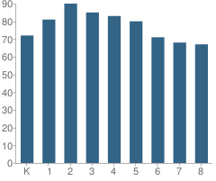 Number of Students Per Grade For St Gabriel School