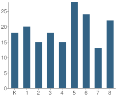 Number of Students Per Grade For St James of the Valley School