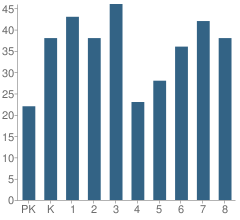 Number of Students Per Grade For St James the Less School