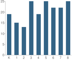 Number of Students Per Grade For St Jerome Elementary School