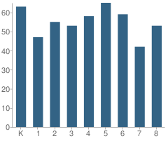 Number of Students Per Grade For St Joan of Arc Elementary School