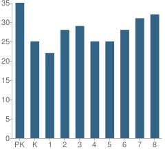 Number of Students Per Grade For St John Bosco School