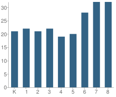 Number of Students Per Grade For St John Elementary School