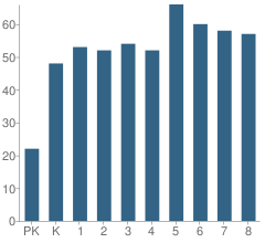 Number of Students Per Grade For St John the Baptist School