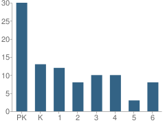 Number of Students Per Grade For St John the Evangelist School