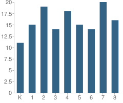 Number of Students Per Grade For St Joseph Elementary School