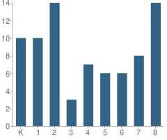 Number of Students Per Grade For St Joseph the Provider School