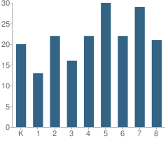 Number of Students Per Grade For St Louis School