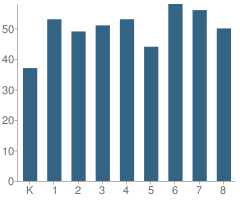 Number of Students Per Grade For St Luke Catholic Elementary School