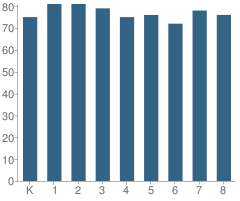 Number of Students Per Grade For St Margaret of York Elementary School