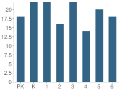 Number of Students Per Grade For St Mary School