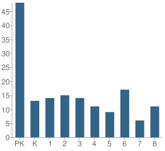 Number of Students Per Grade For St Mary Elementary School