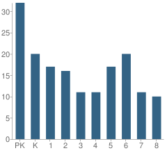 Number of Students Per Grade For St Mary School