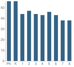 Number of Students Per Grade For St Mary School