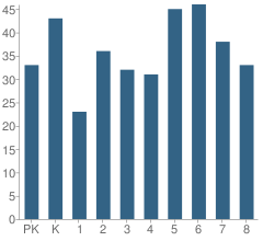 Number of Students Per Grade For St Matthew Parish School