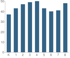 Number of Students Per Grade For St Michael Elementary School