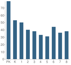 Number of Students Per Grade For St Michael School