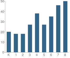 Number of Students Per Grade For St Patrick Elementary School