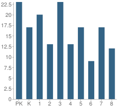 Number of Students Per Grade For St Peter Elementary School