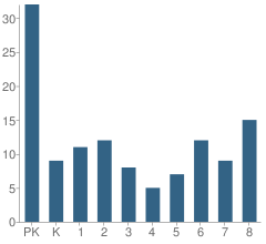 Number of Students Per Grade For St Richard Elementary School