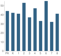 Number of Students Per Grade For St Richard School