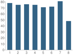 Number of Students Per Grade For St Susanna Elementary School