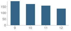 Number of Students Per Grade For St Vincent-St Mary High School