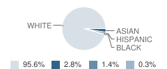 Sts Joseph & John Interparochial School Student Race Distribution