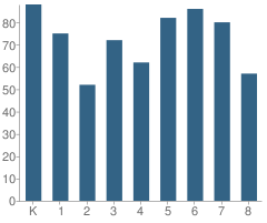 Number of Students Per Grade For Sts Joseph & John Interparochial School