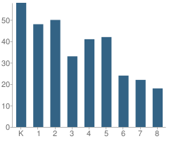 Number of Students Per Grade For Sunrise Academy