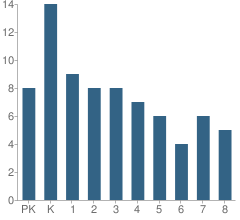 Number of Students Per Grade For West Park Lutheran School