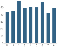 Number of Students Per Grade For Academy of St Bartholomew