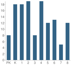 Number of Students Per Grade For Academy of St Adalbert Elementary