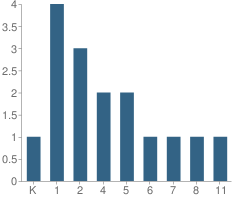 Number of Students Per Grade For Nelsonville Christian Academy