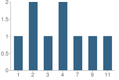 Number of Students Per Grade For Truth Christian School