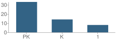 Number of Students Per Grade For Bright Beginnings Elementary School