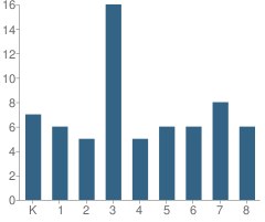 Number of Students Per Grade For Columbus Adventist Academy