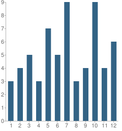 Number of Students Per Grade For Blvd Christian School